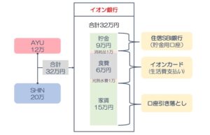 同棲の生活費管理 共同口座でのお金の管理方法を紹介 二人暮らし歴2年 Shinayu Diary